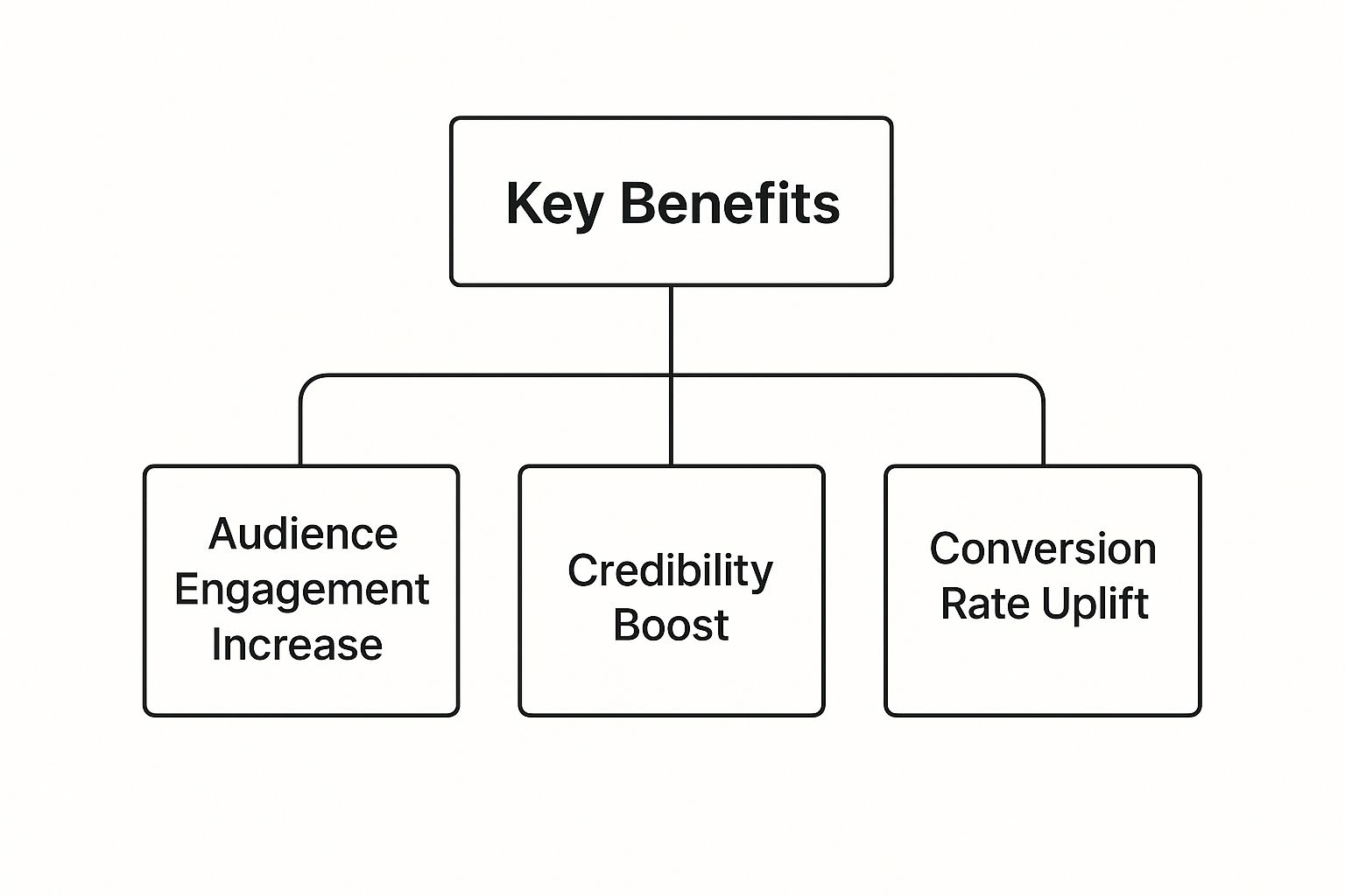 Infographic about video case study