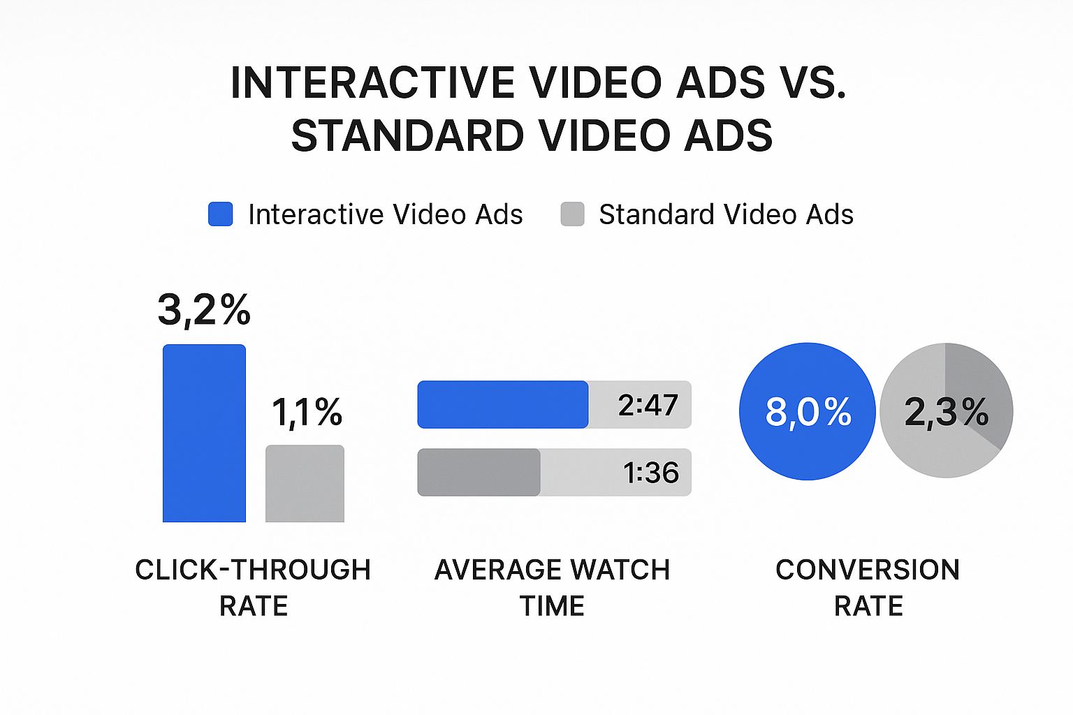 Infographic comparing interactive video ads to standard video ads on click-through rate, watch time, and conversion rate.