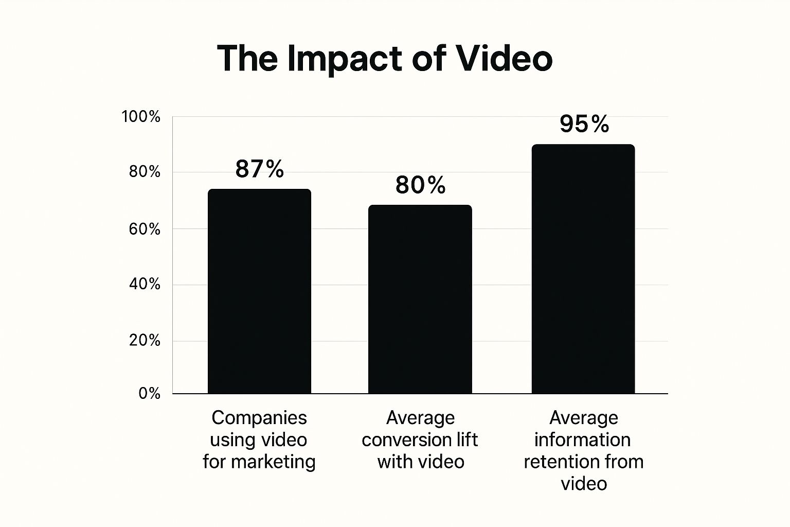 Infographic about video for lead generation