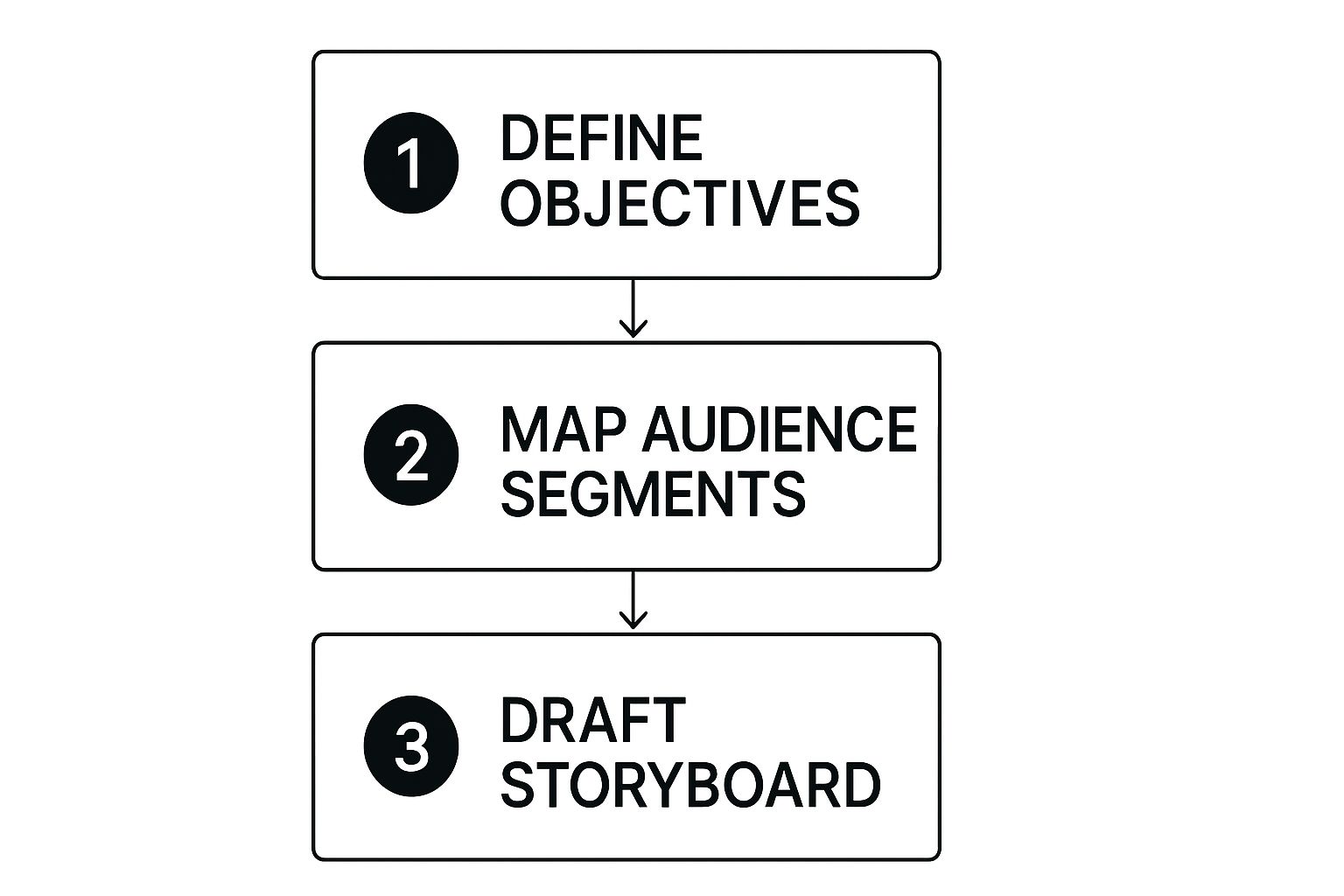Infographic about how to create interactive videos