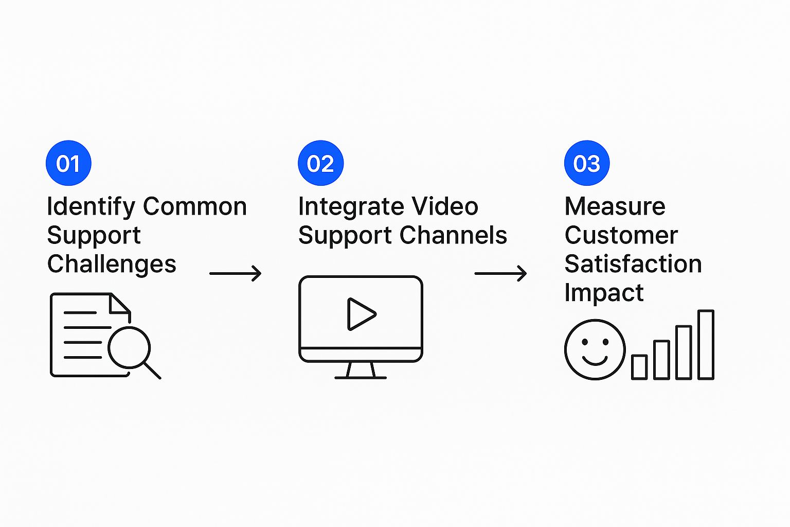 Infographic showing a three-step process: Identify common support challenges, integrate video support channels, and measure customer satisfaction impact.