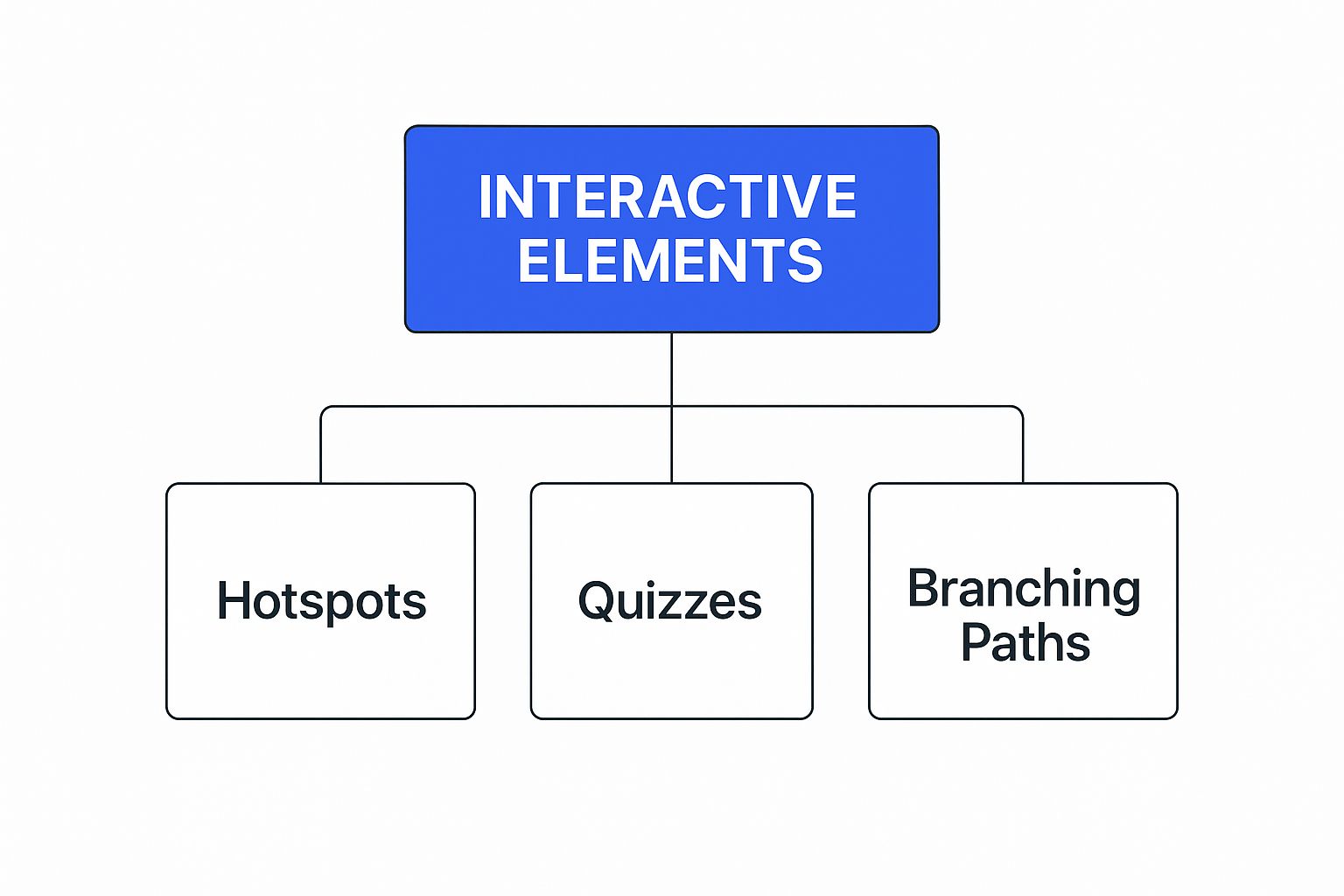 Infographic showing how interactive video maker features like hotspots, branching, and forms are foundational elements