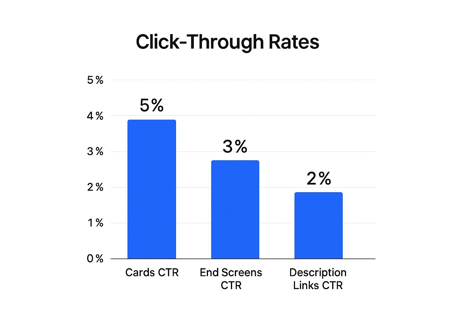 Infographic showing CTR for YouTube hyperlink methods: Cards at 5%, End Screens at 3%, and Description Links at 2%