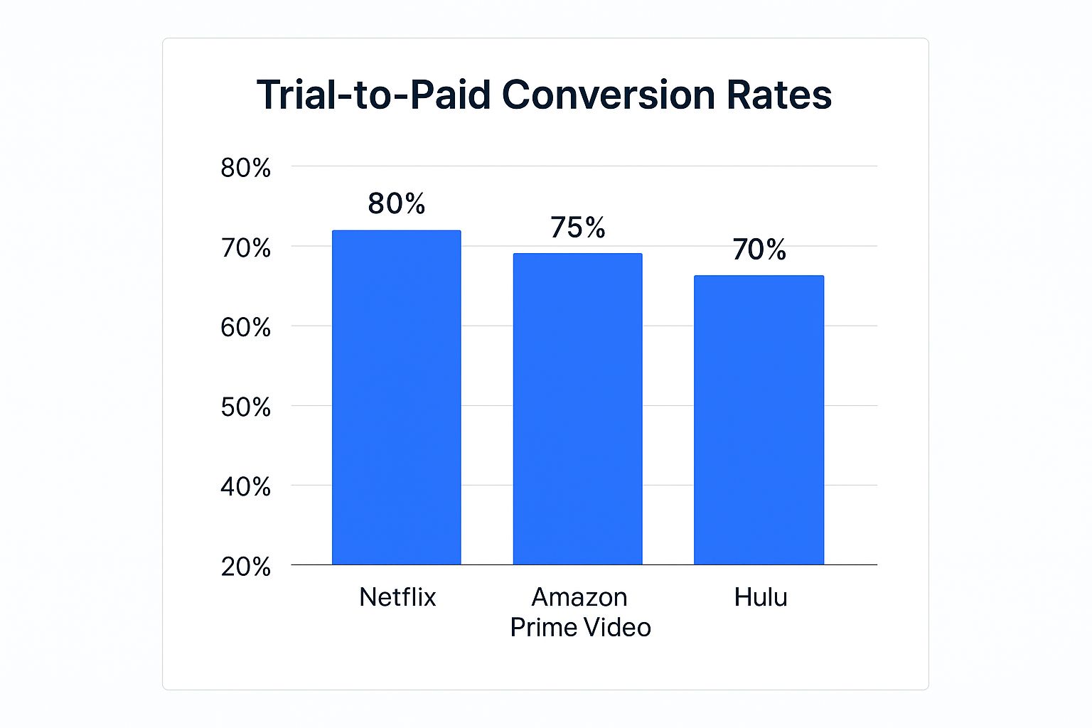 Infographic showing key data about Netflix's "Join Free for a Month" Strategy