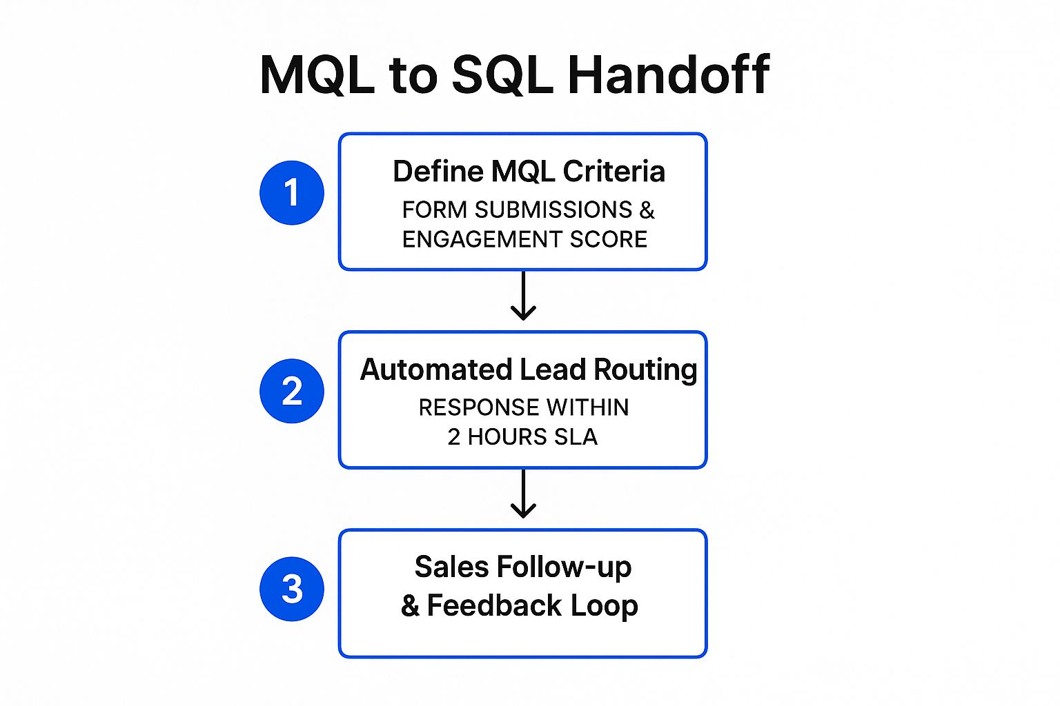 Infographic showing key data about Marketing Qualified Lead (MQL) to Sales Qualified Lead (SQL) Handoff Process