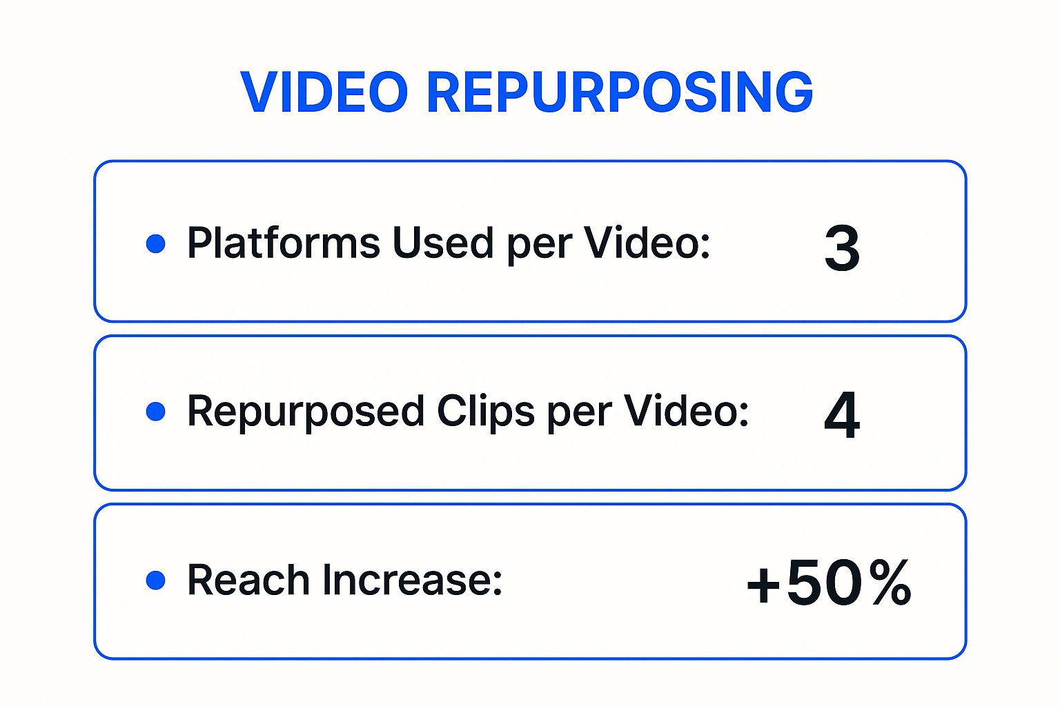 Infographic showing key data about Cross-Platform Content Distribution and Repurposing