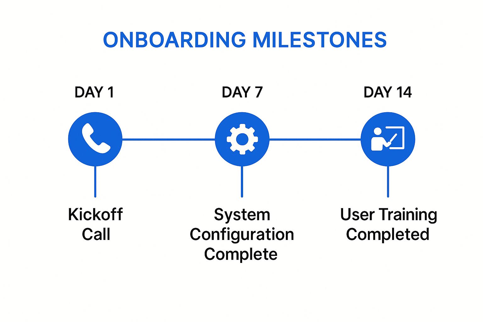 Infographic showing a timeline with three key onboarding milestones: Kickoff Call (Day 1), System Configuration Complete (Day 7), and User Training Completed (Day 14).
