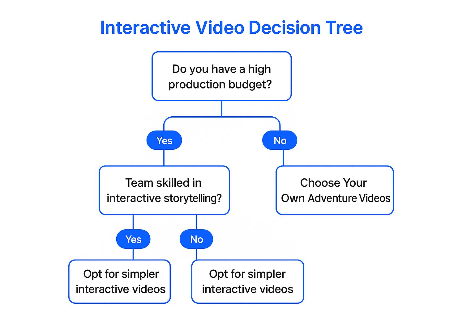 Infographic showing a decision tree for creating Choose Your Own Adventure videos.