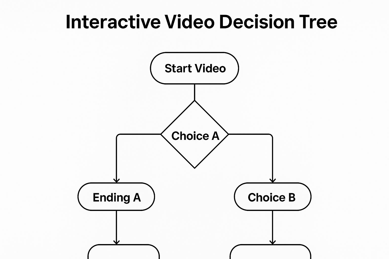 Infographic showing key data about Choose Your Own Adventure Videos