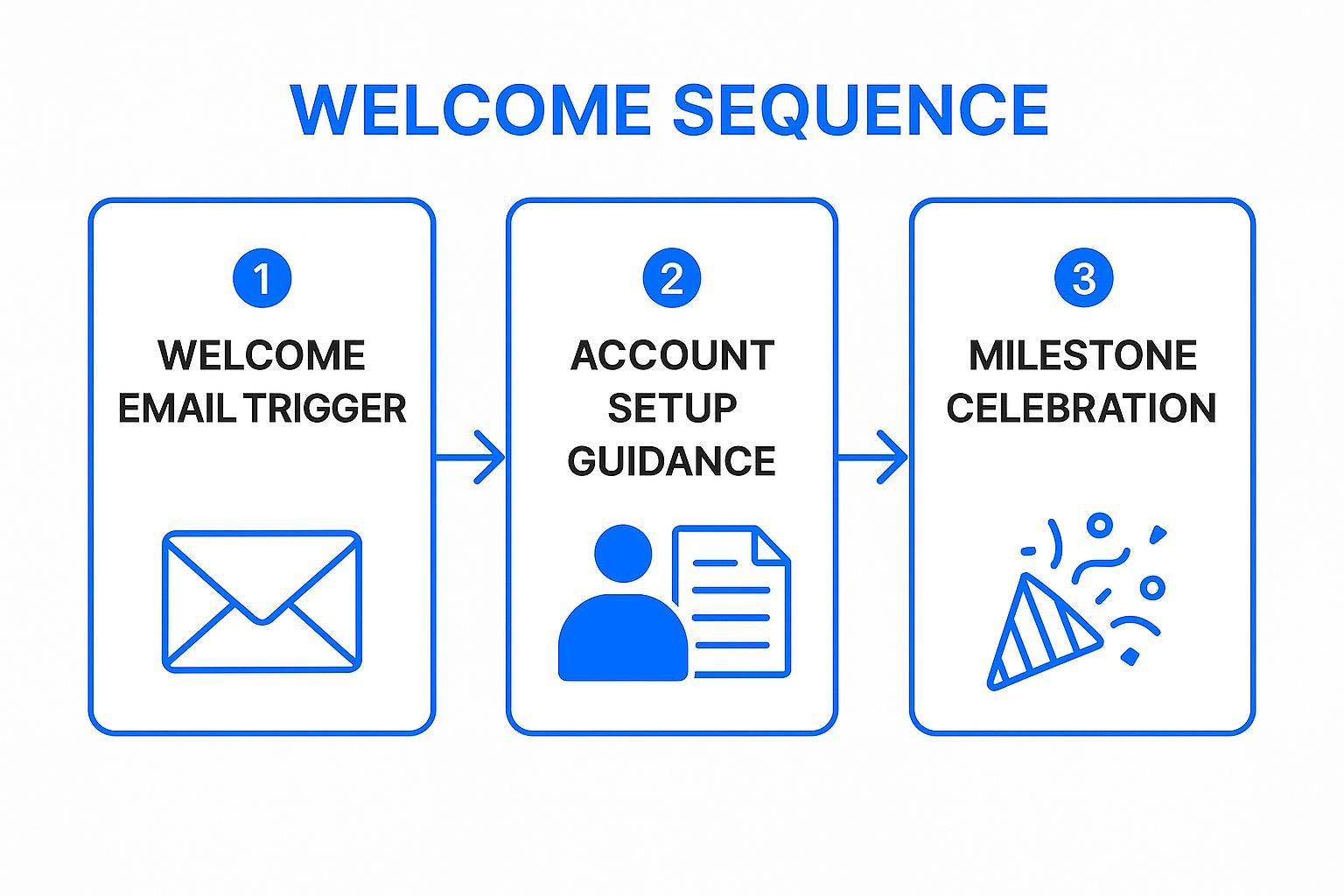 Infographic showing a 3-step structured welcome sequence: 1) Welcome Email Trigger, 2) Account Setup Guidance, 3) Milestone Celebration.
