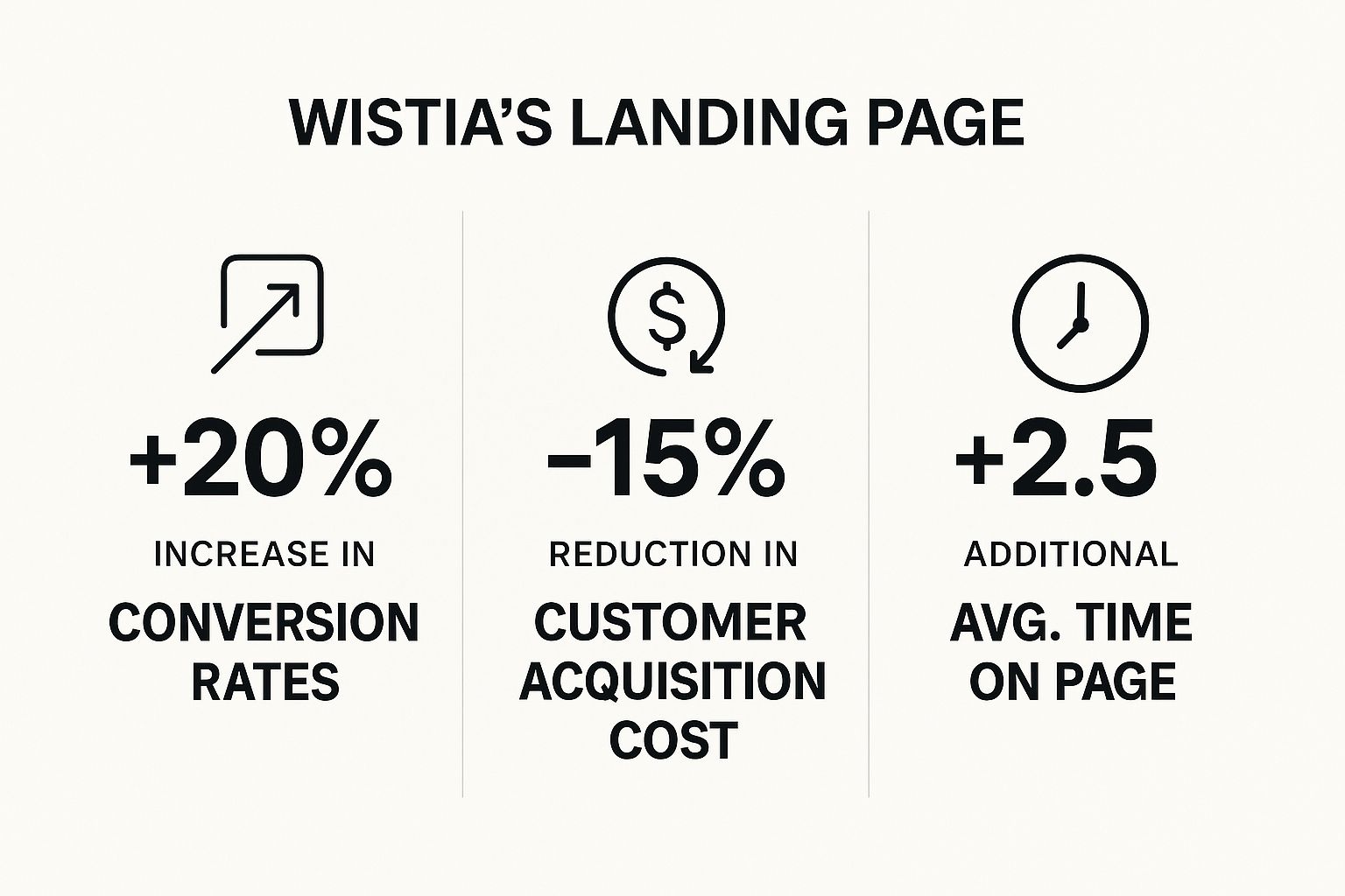 Infographic showing key data about Wistia's Video Marketing Landing Page