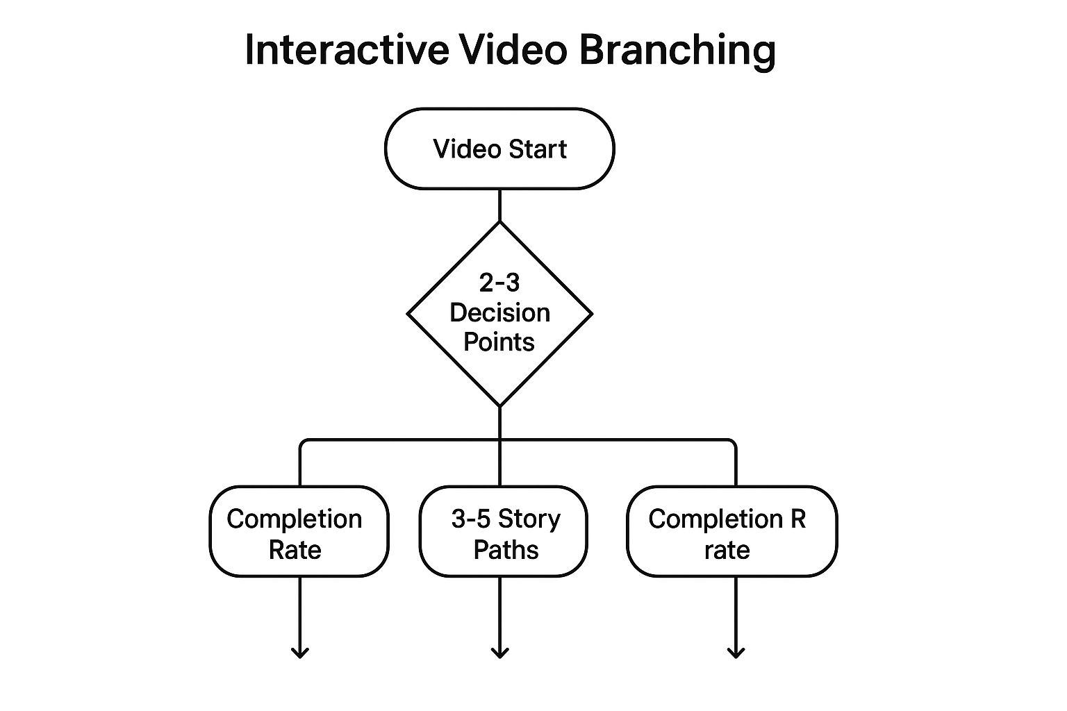 Infographic showing key data about Click-to-Branch Interactive Hotspots