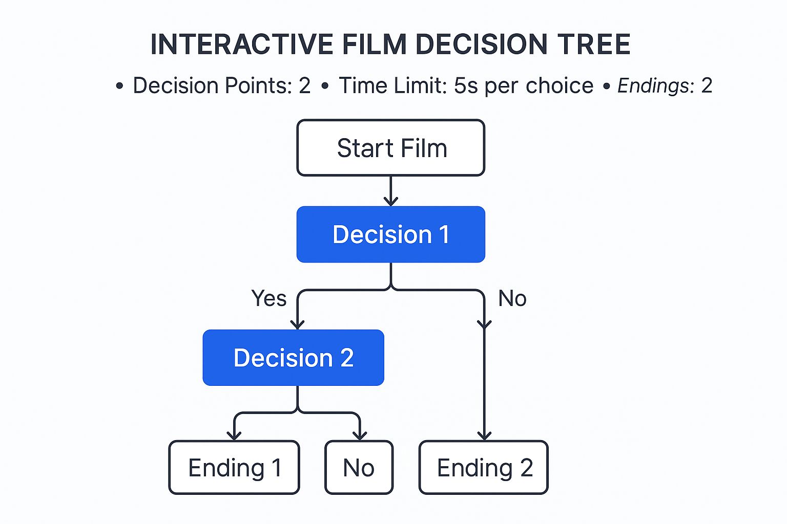 Infographic showing a simplified decision tree for an interactive film, starting with 'Start Film' and branching into two choices, each leading to a different ending. The diagram includes data points: 2 Decision Points, a 5-second time limit per choice, and 2 possible endings.