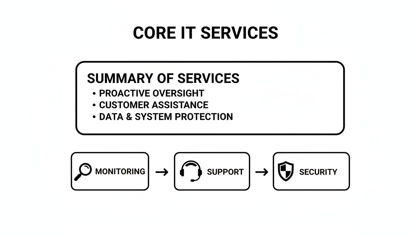 Diagram illustrating core IT services, including proactive oversight, customer assistance, data protection, monitoring, support, and security.