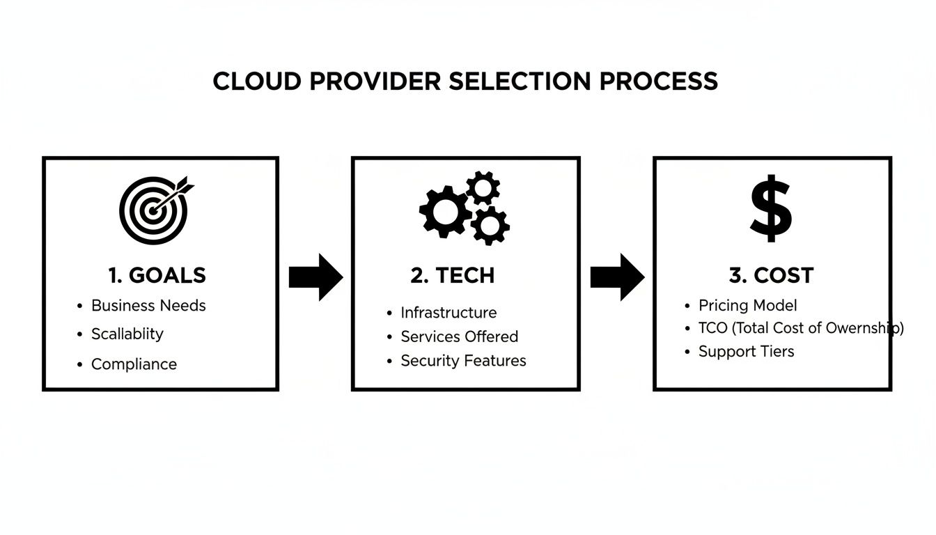 A flowchart illustrating the cloud provider selection process steps: Goals, Tech, and Cost.