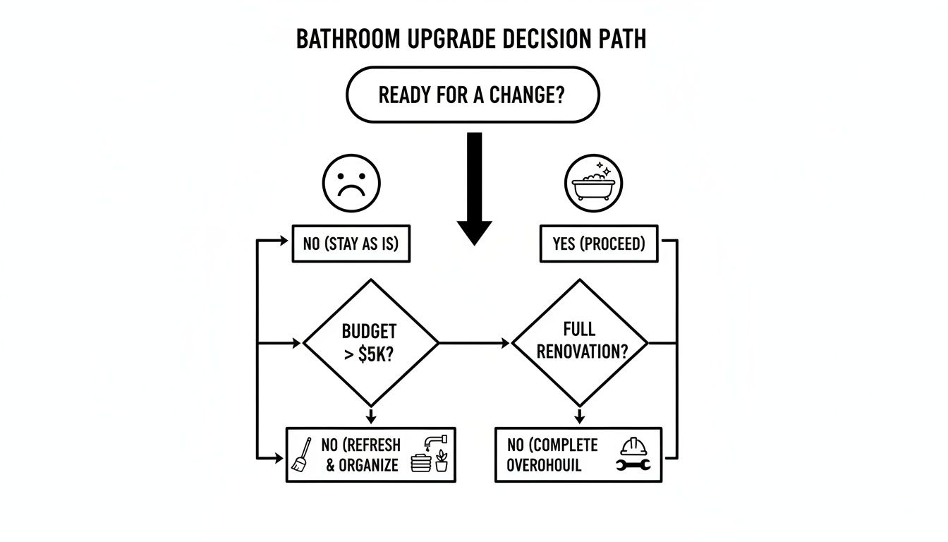 A flowchart outlining a bathroom upgrade decision path, considering readiness for change, budget, and renovation scope.