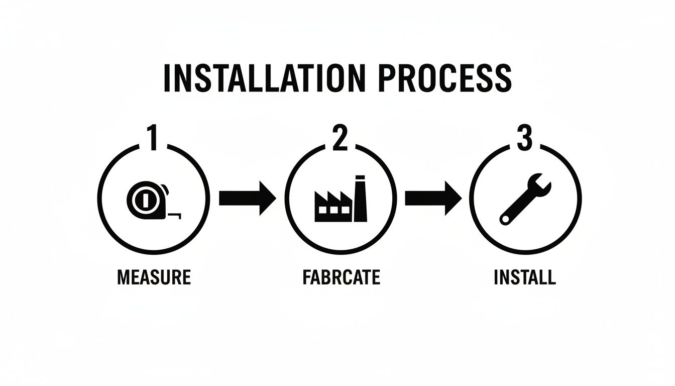 A three-step installation process flow: measure (tape), fabricate (factory), and install (wrench).