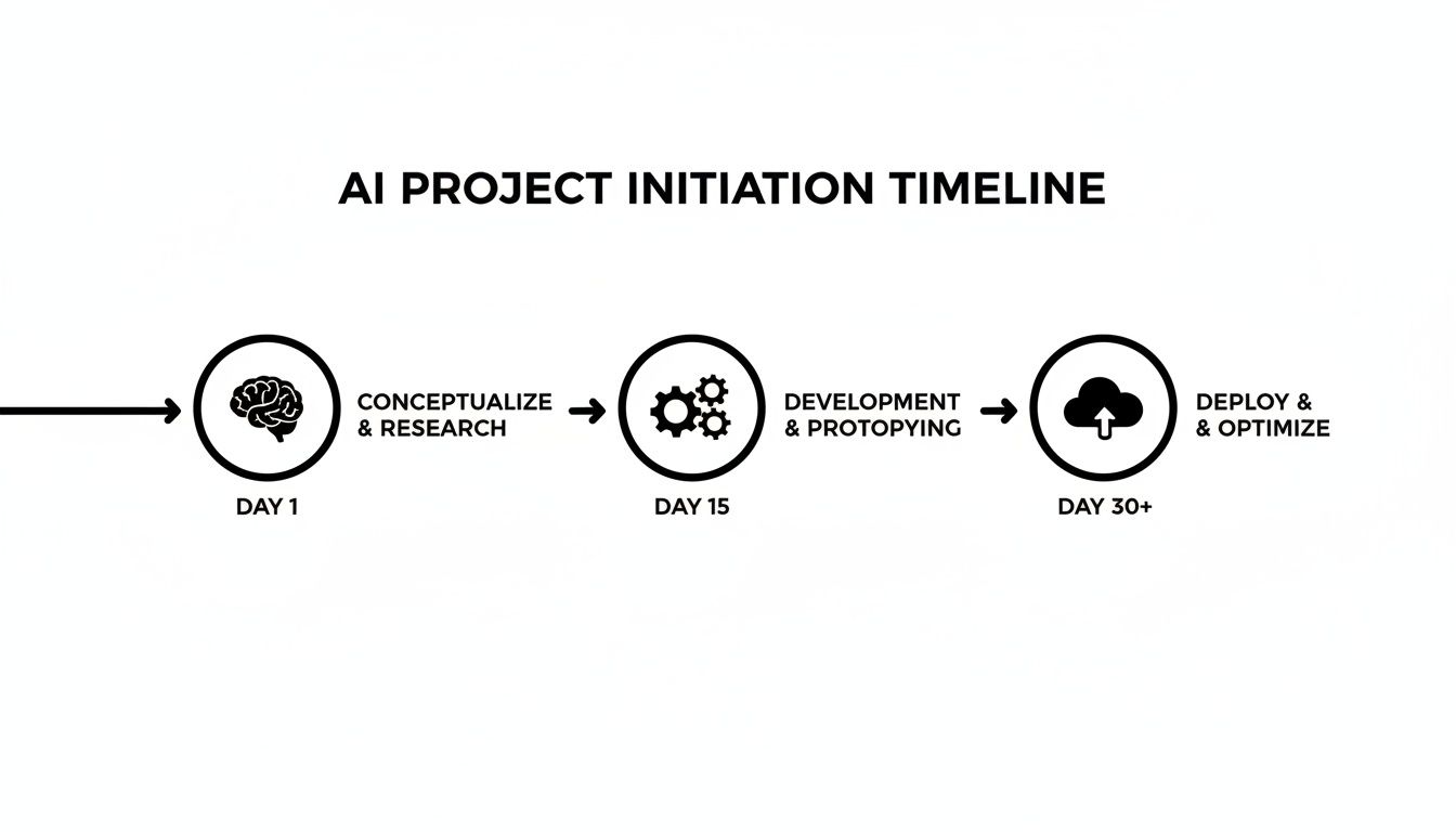 Timeline showing AI project initiation stages: conceptualize, develop, and deploy over 30+ days.