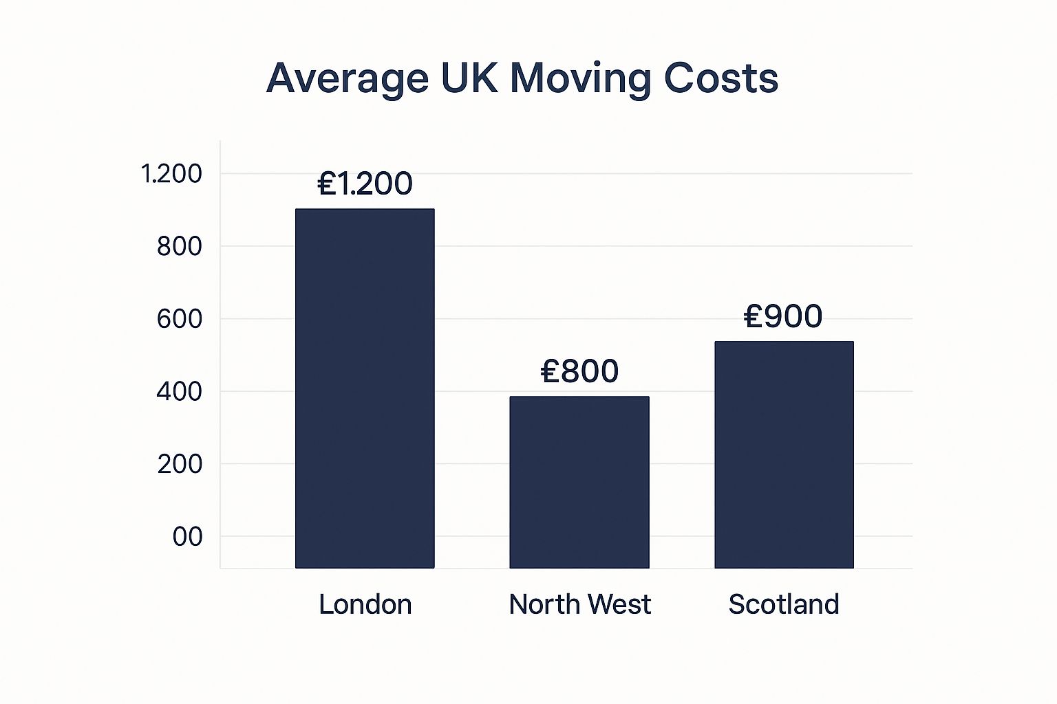 Infographic about moving costs uk