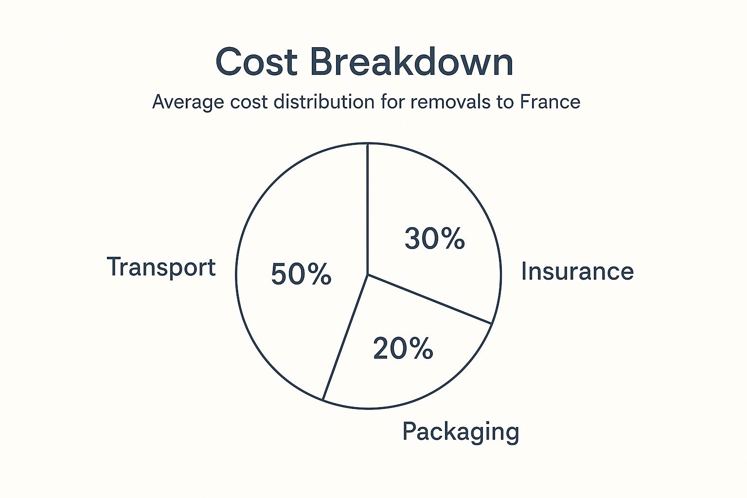 Infographic showing a pie chart of the average cost distribution for removals to France: Transport 50%, Packaging 20%, Insurance 30%.