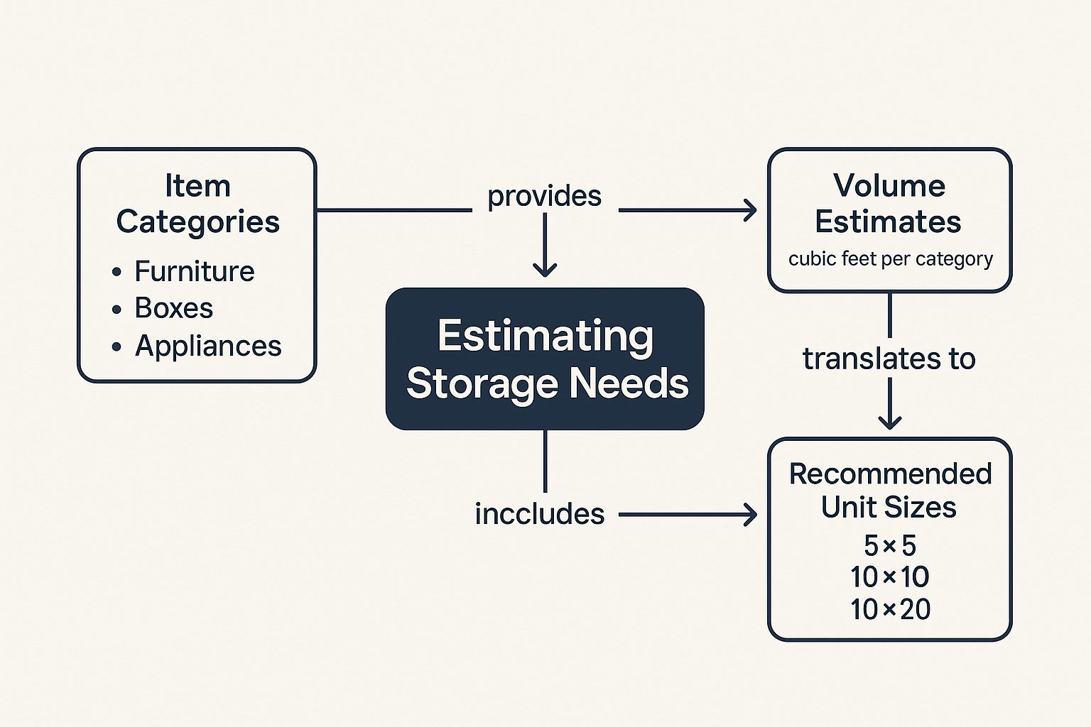 Infographic about what size storage unit do i need