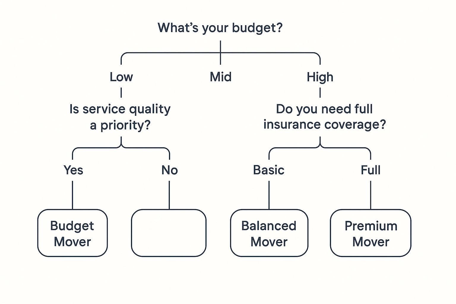Infographic about compare removal companies