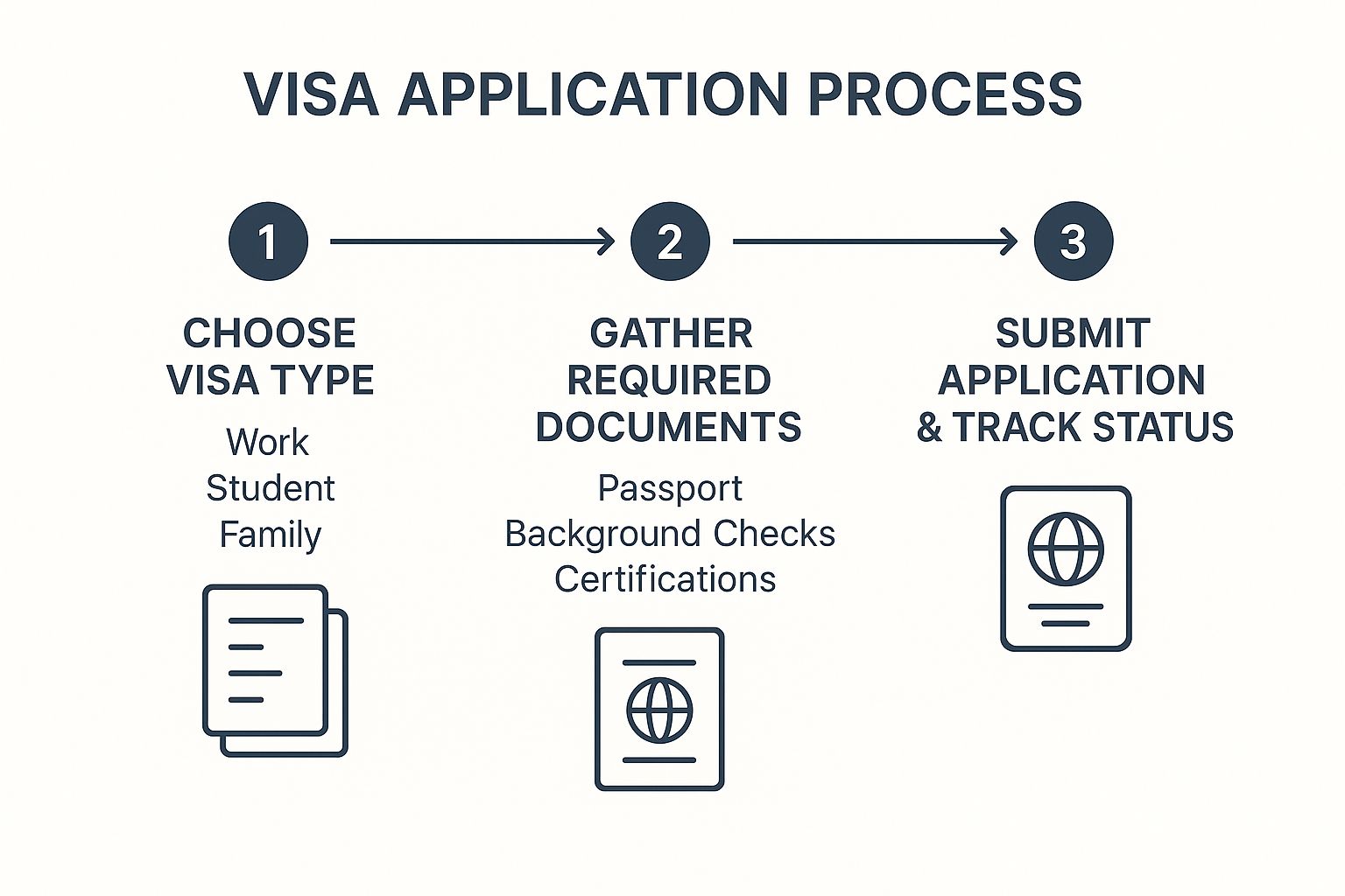 Infographic showing the three core steps of the visa application process: choosing a visa, gathering documents, and submitting the application.