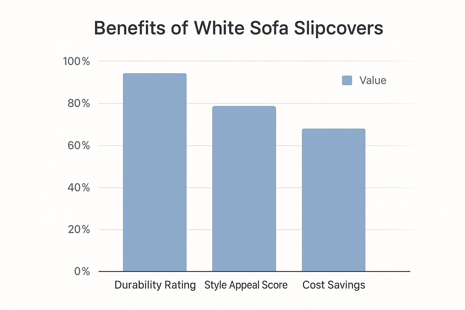 Infographic comparing durability, style appeal, and cost savings of white sofa slipcovers