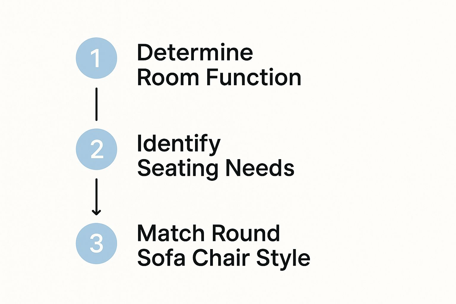 Infographic showing the process flow of determining room function, identifying seating needs, and matching the round sofa chair style.