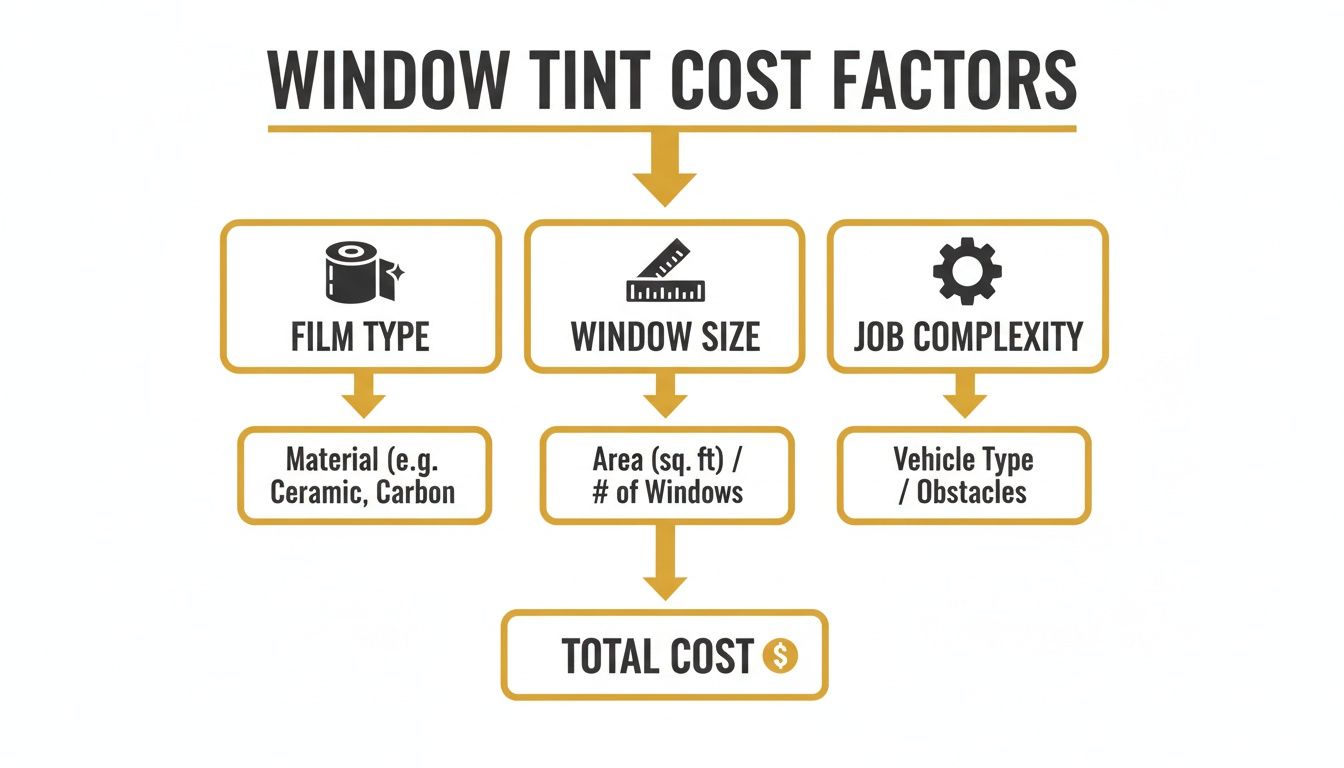 Flowchart illustrating the key factors influencing window tinting costs, including film type, window size, and job complexity.