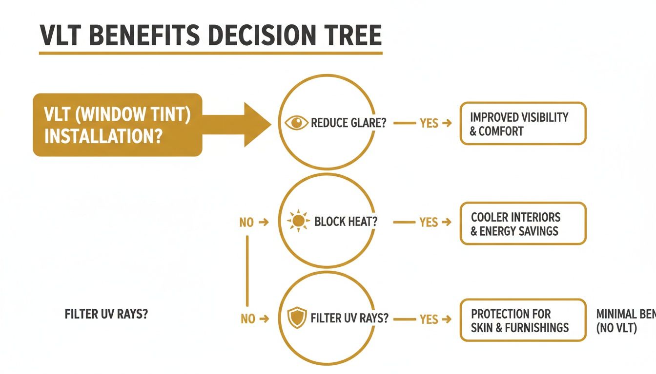 VLT window tint benefits decision tree showing glare reduction, heat blocking, and UV protection advantages.
