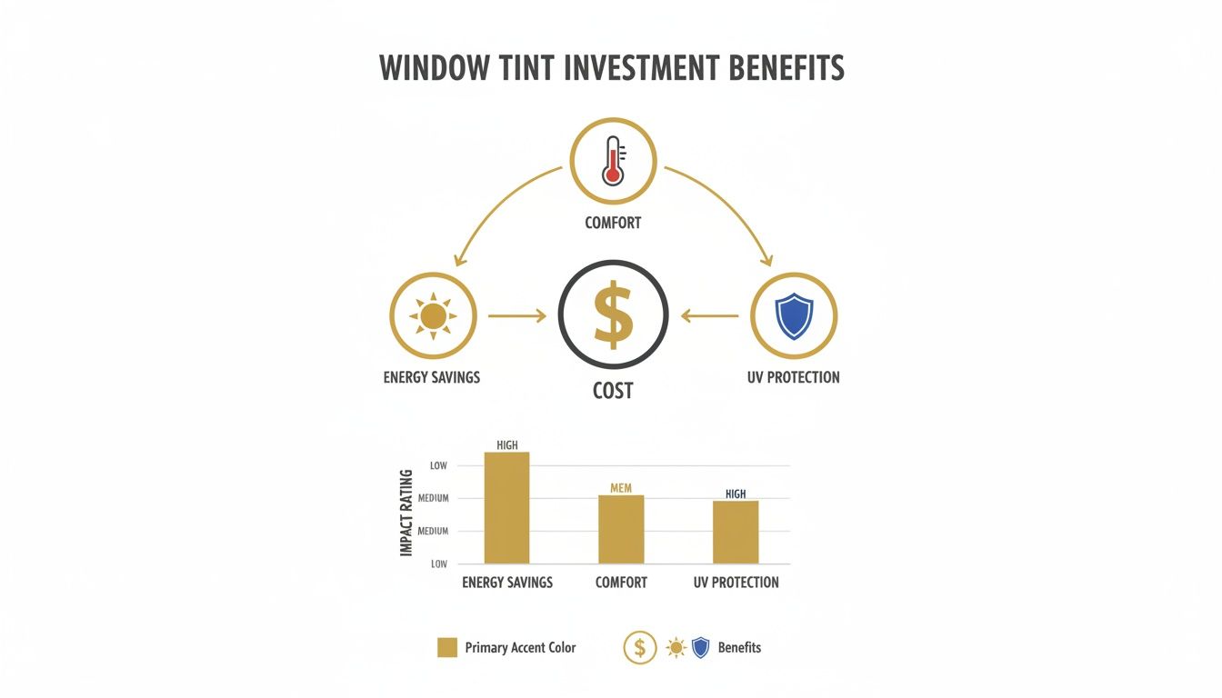 Diagram and bar chart illustrate window tint investment benefits: energy savings, comfort, and UV protection.
