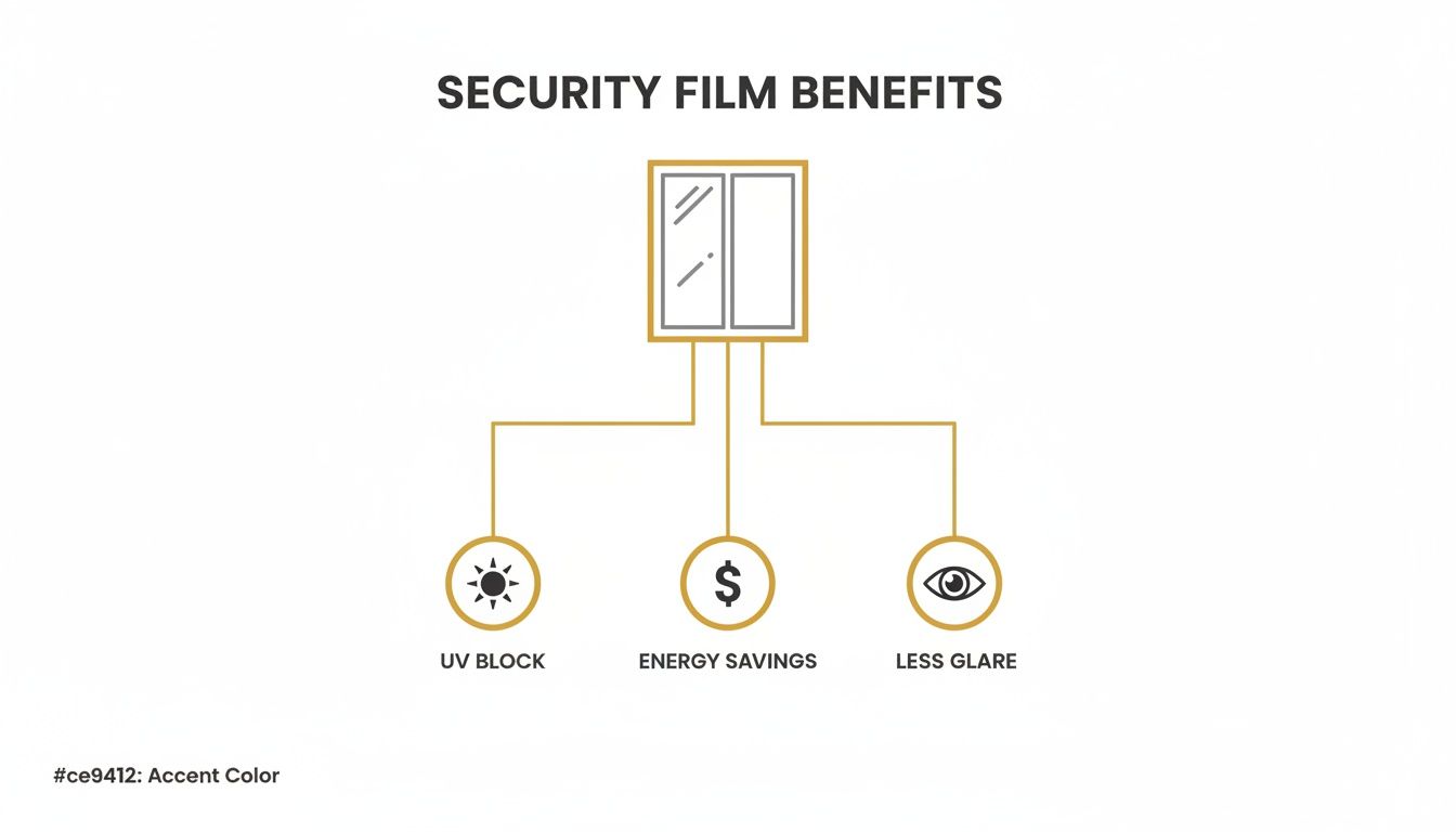 Diagram illustrating the benefits of security film for windows: UV block, energy savings, and less glare.