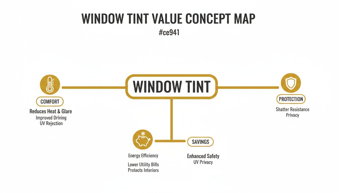 A concept map illustrating the various benefits of window tint, including comfort, protection, and savings.