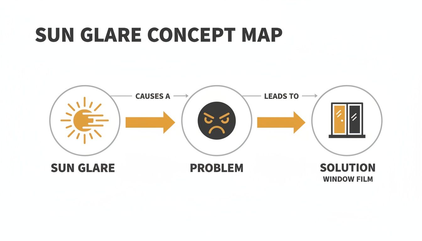 A concept map illustrates how sun glare causes problems, leading to window film as a solution.