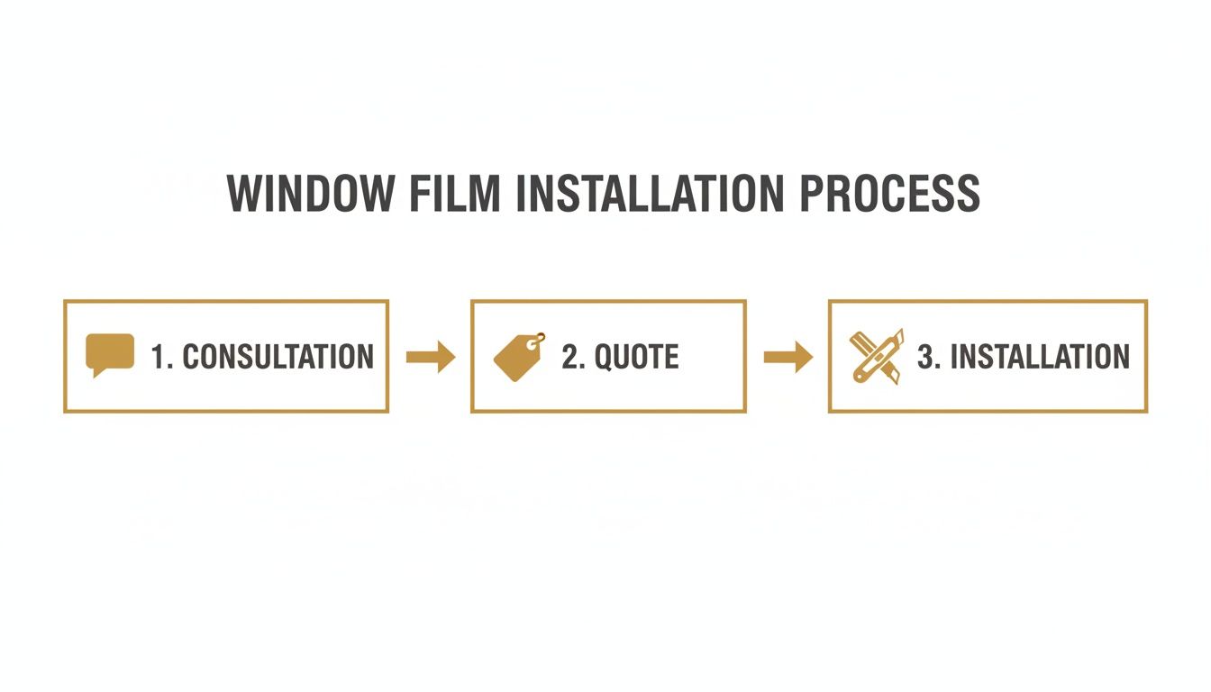 A three-step window film installation process flowchart showing consultation, quote, and installation stages.