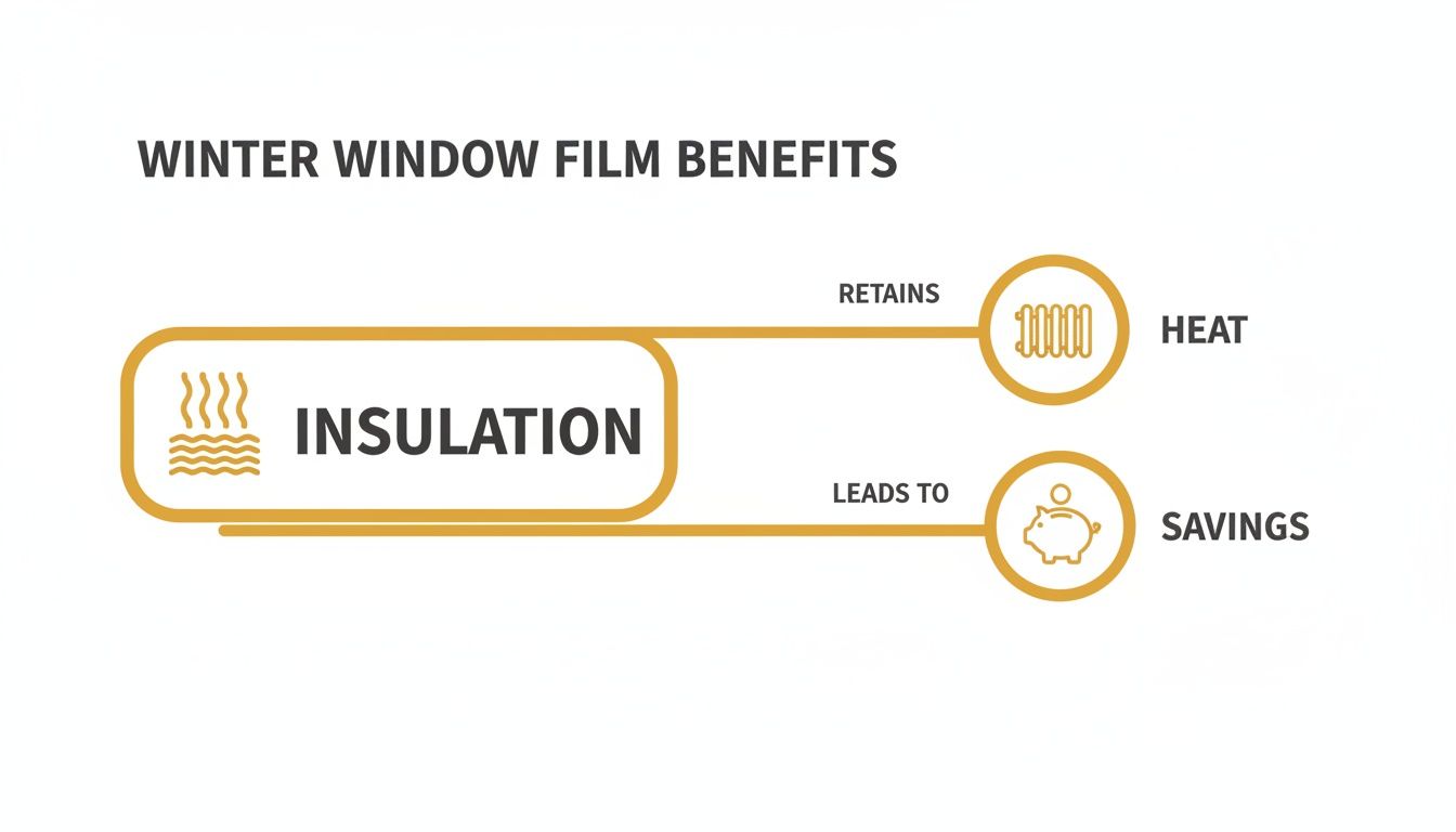 An infographic illustrating winter window film benefits: insulation retains heat and leads to savings.