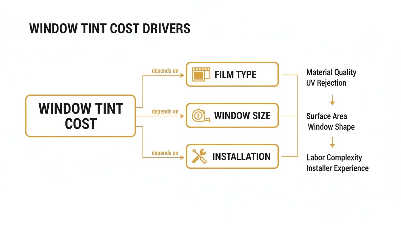 Flowchart illustrating window tint cost drivers: film type, window size, and installation factors.