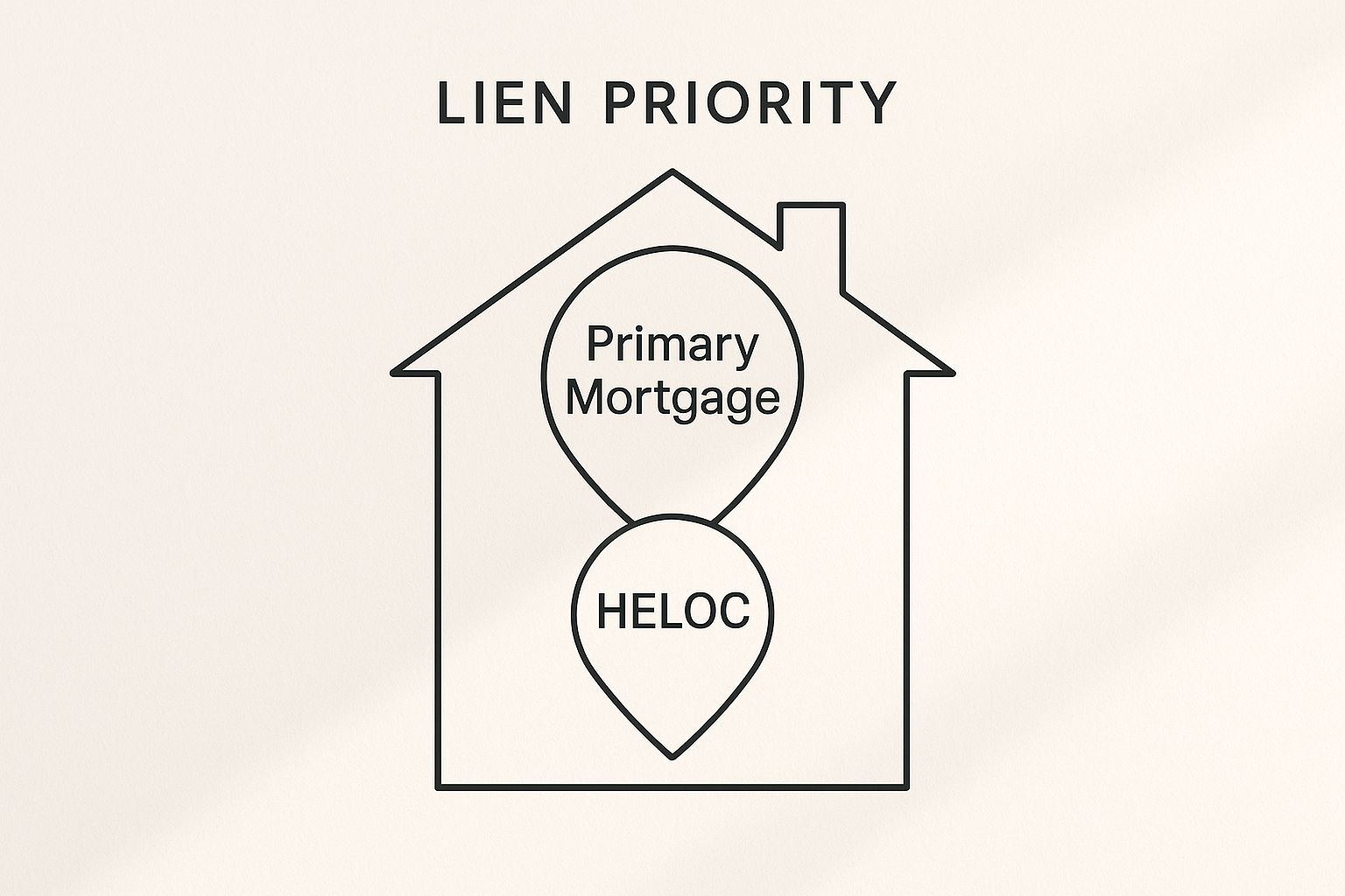 Infographic illustrating that a Primary Mortgage is the first lien on a property, followed by a second-lien HELOC.