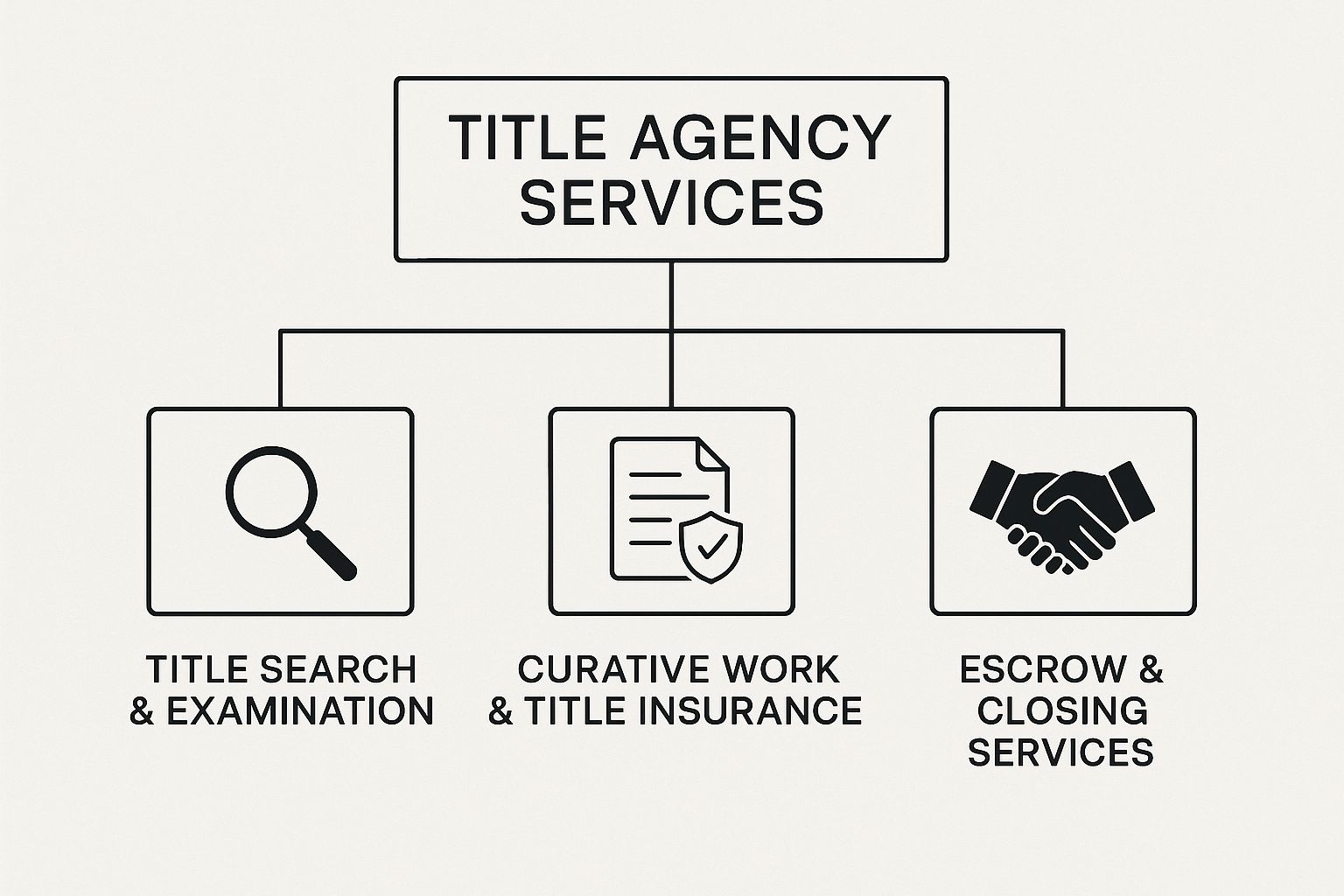 Infographic about what is a title agency