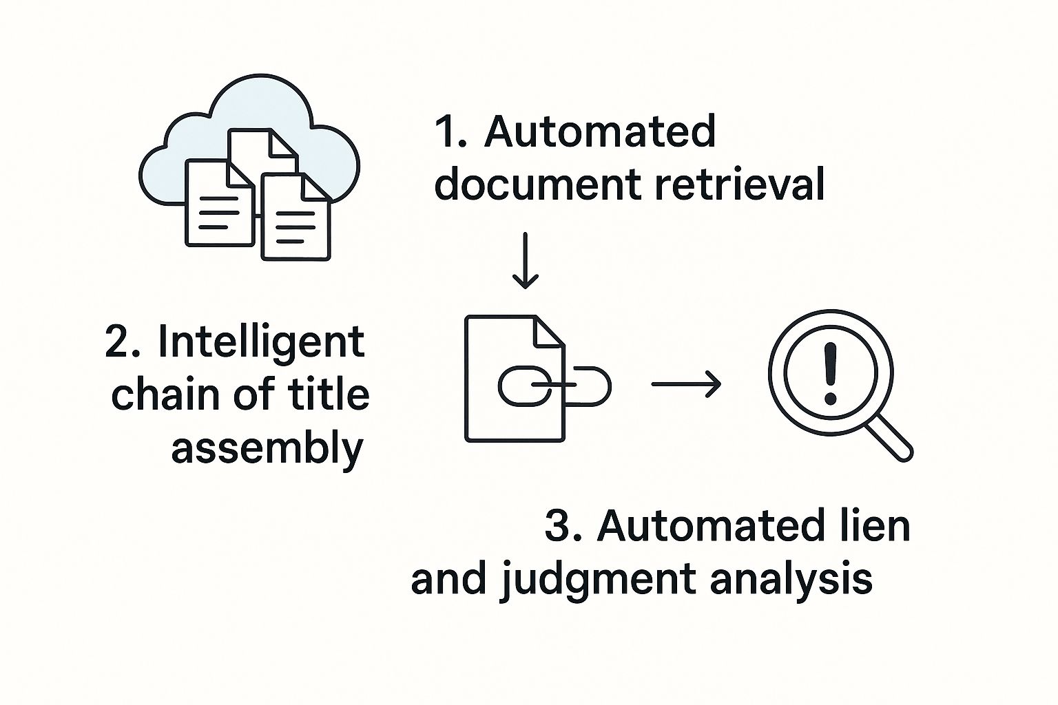 Infographic about title search software