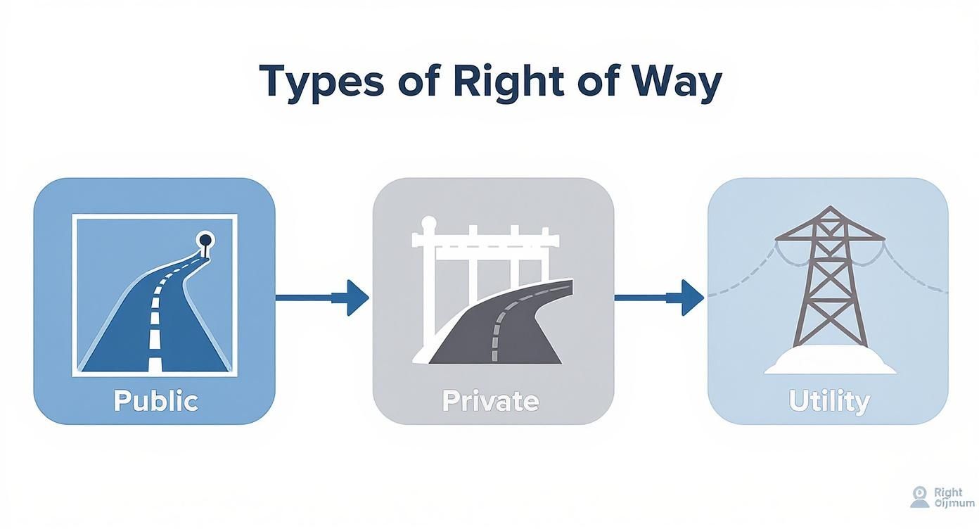Infographic showing the process flow for types of right of way including public, private, and utility access