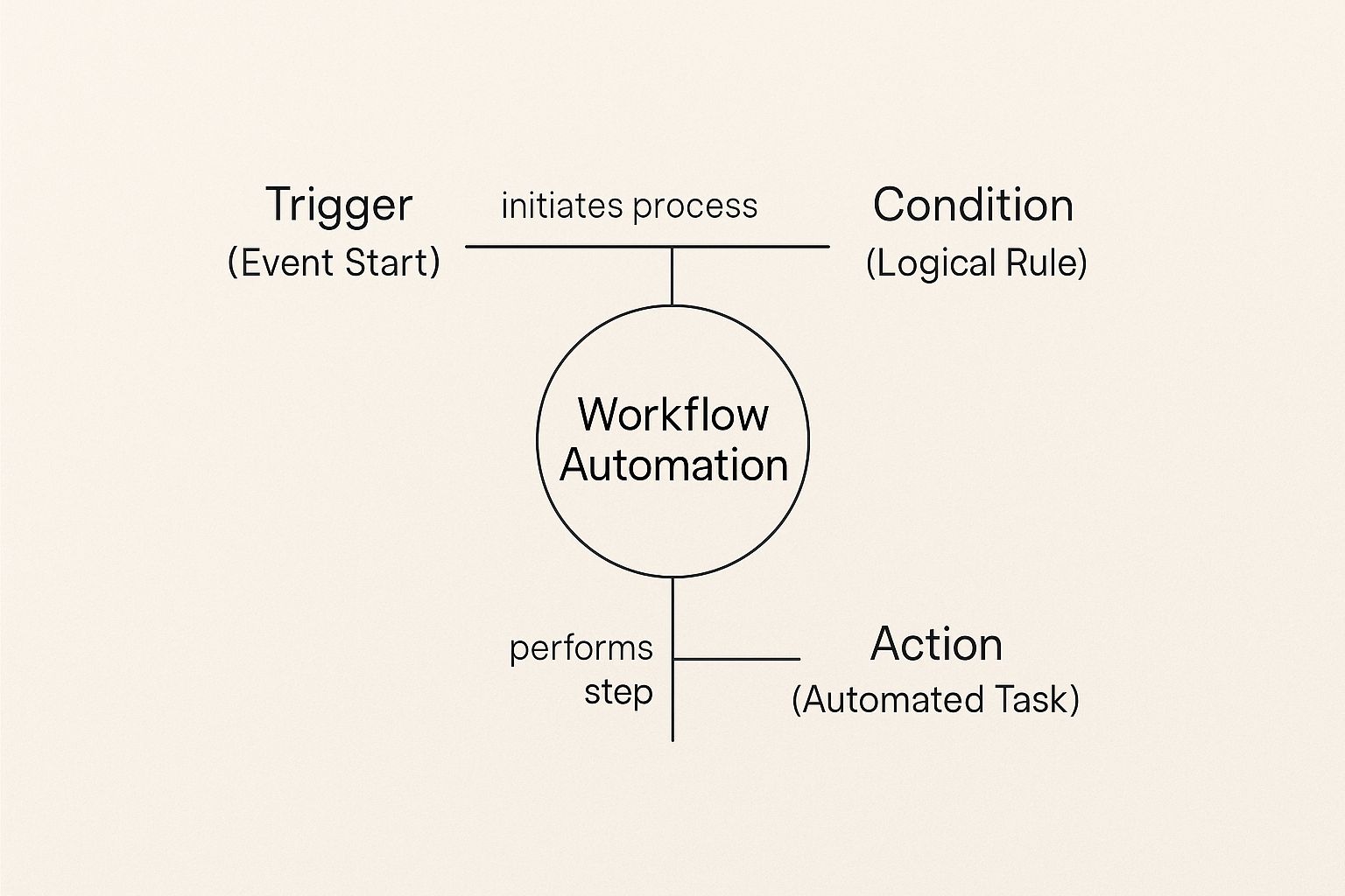Infographic about what is workflow automation