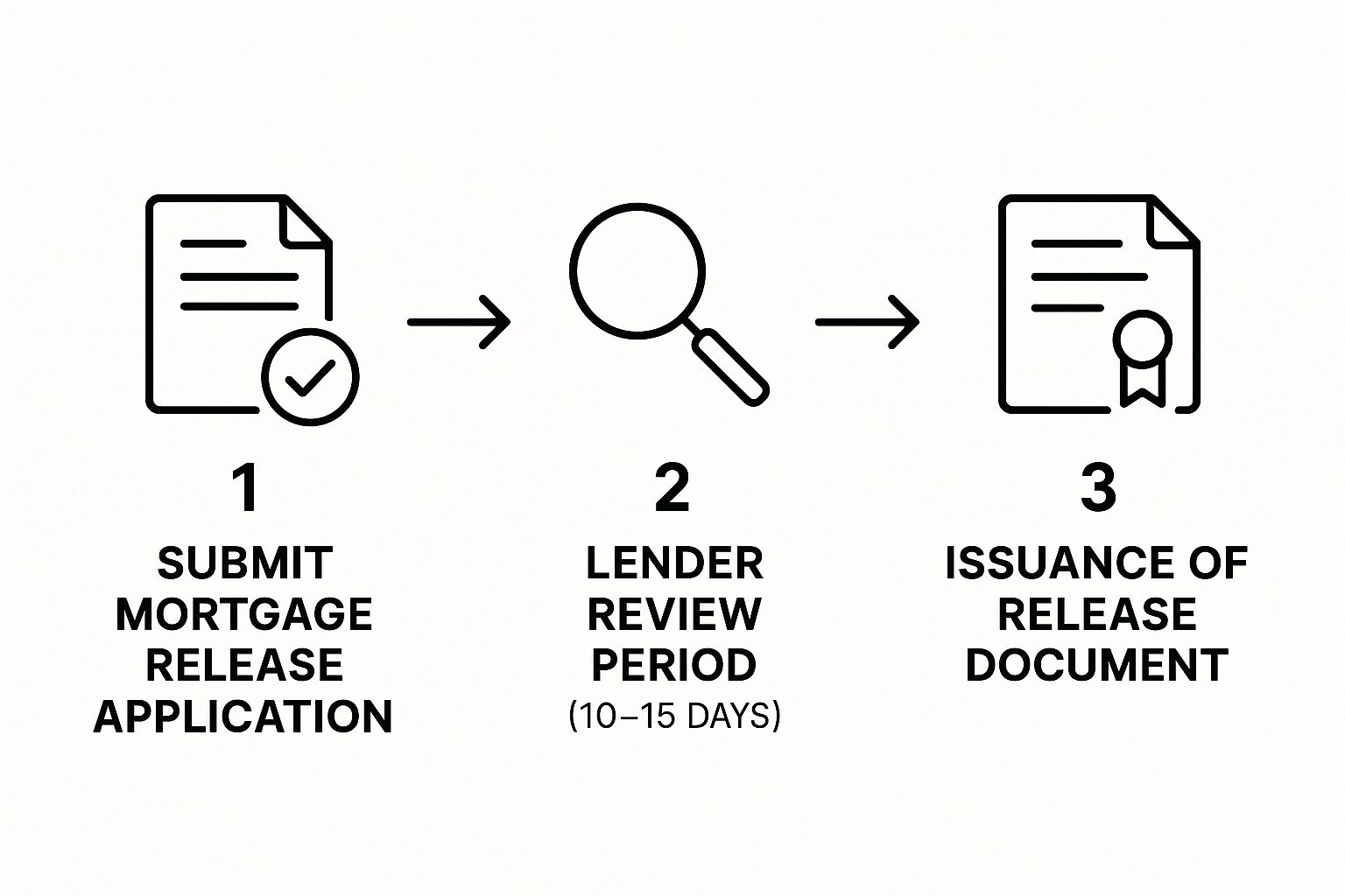 Infographic about what is a mortgage release