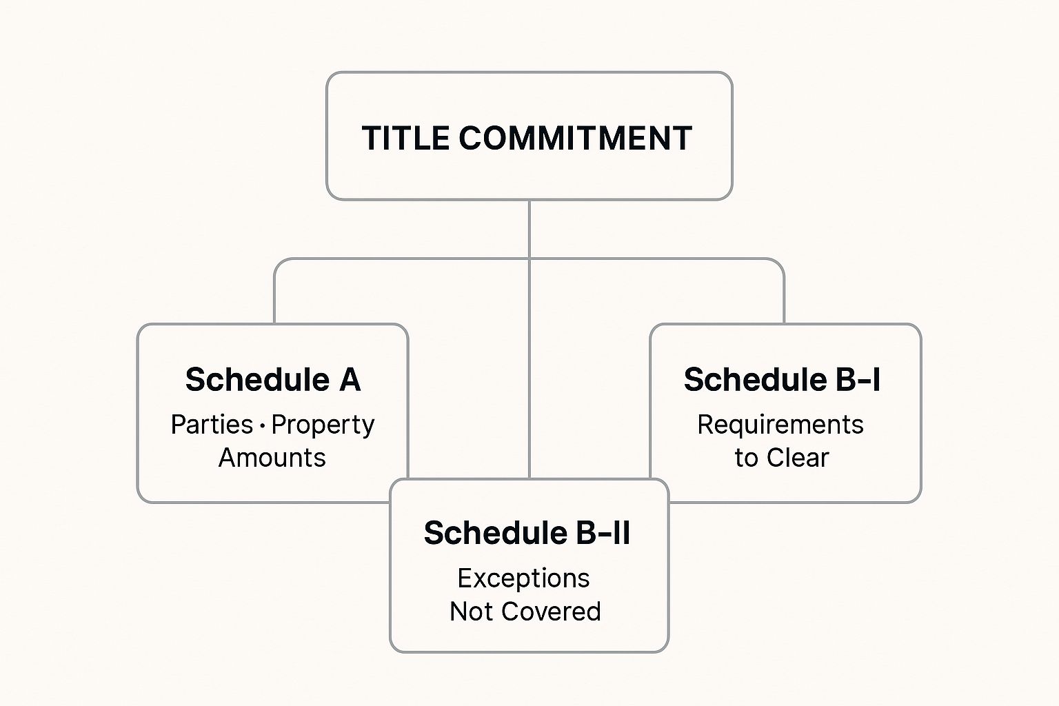 Infographic about what is a title commitment