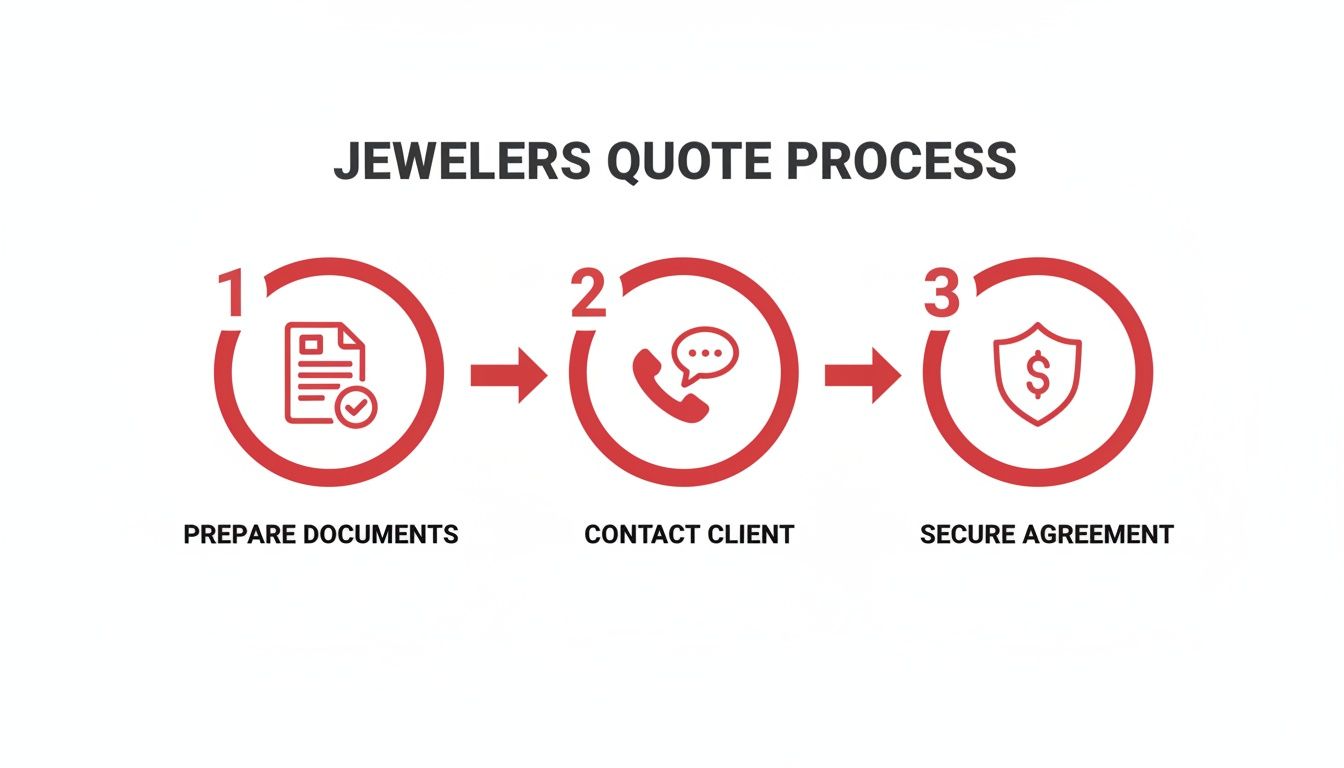 A three-step jewelers quote process infographic: prepare documents, contact client, and secure agreement.