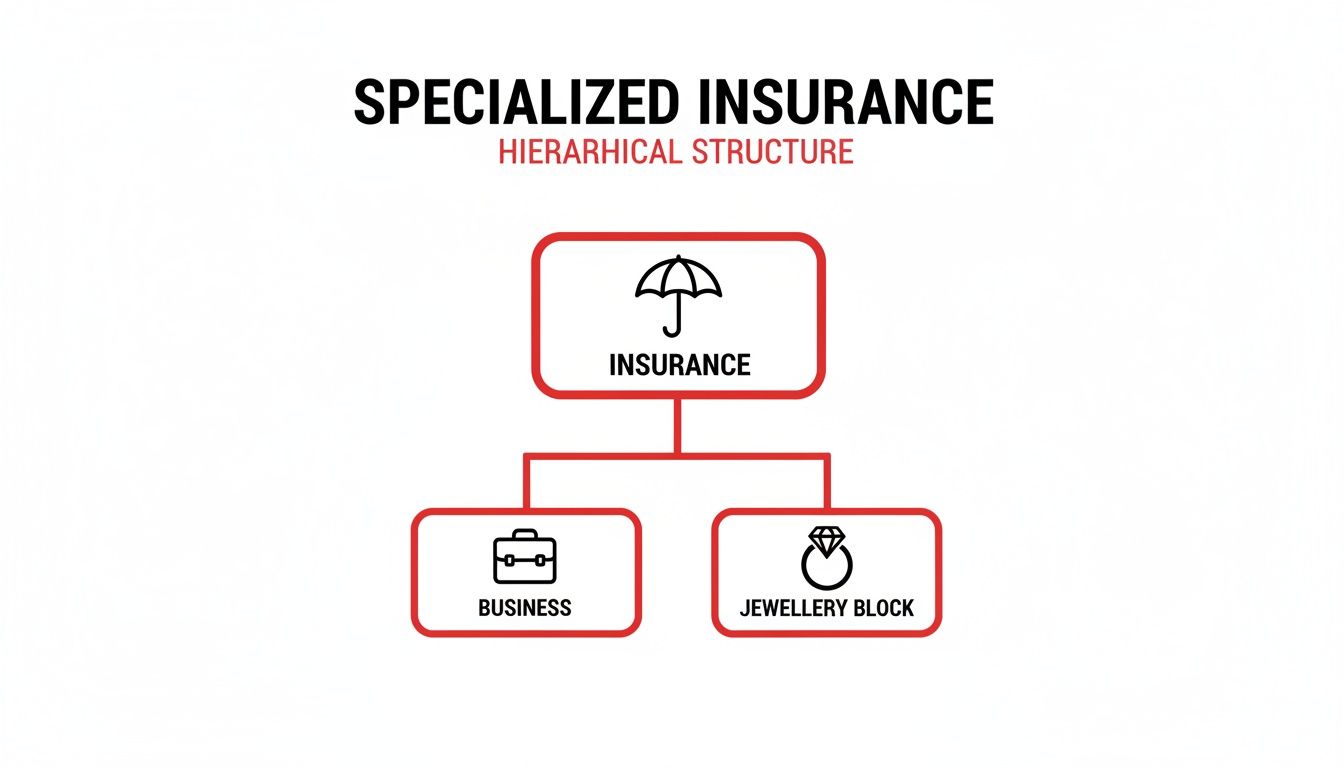 A hierarchical diagram illustrating specialized insurance, branching from 'Insurance' into 'Business' and 'Jewellery Block' categories.