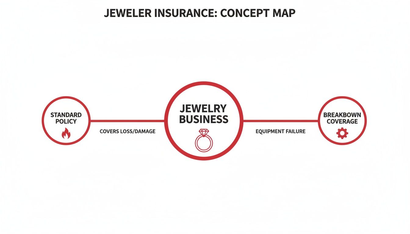 A concept map illustrating jeweler insurance coverage: standard policy for loss/damage and breakdown for equipment failure.