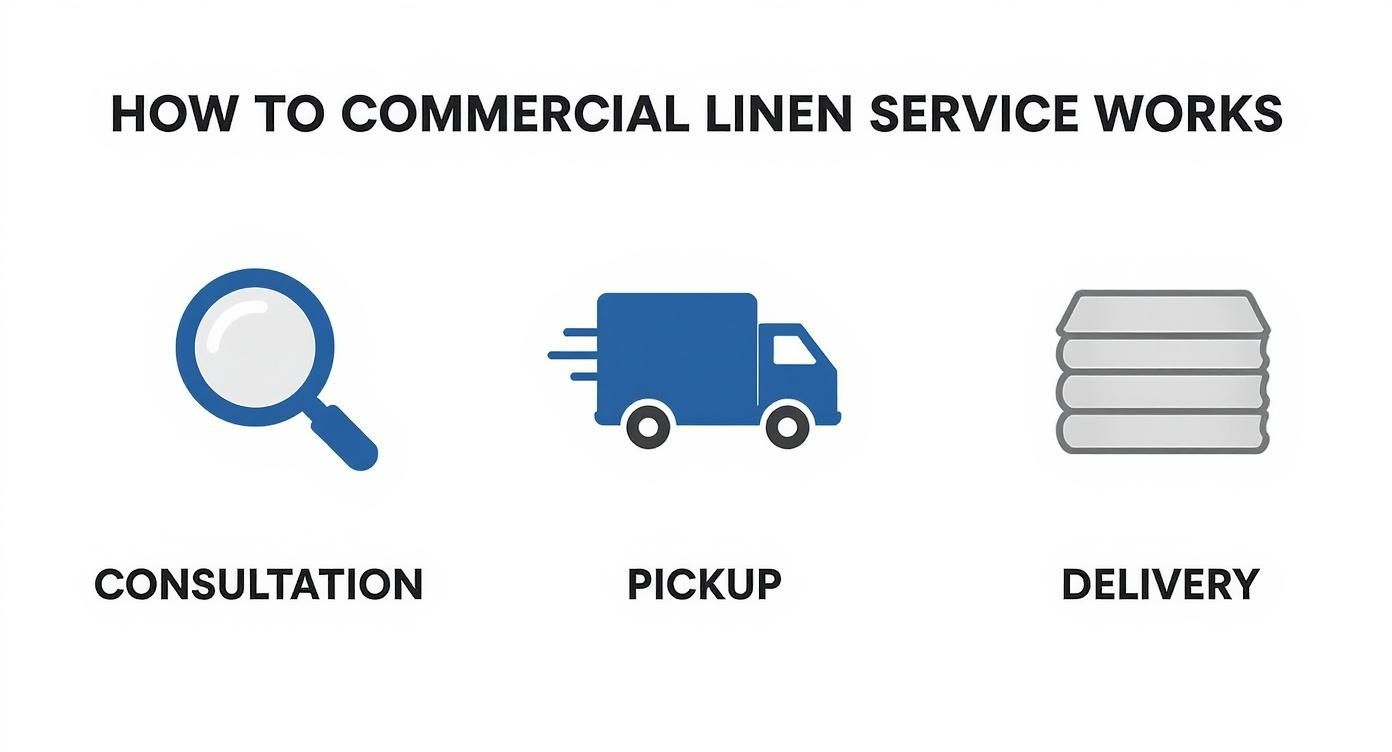 Visual guide showing commercial linen service workflow: consultation, pickup, and delivery steps.