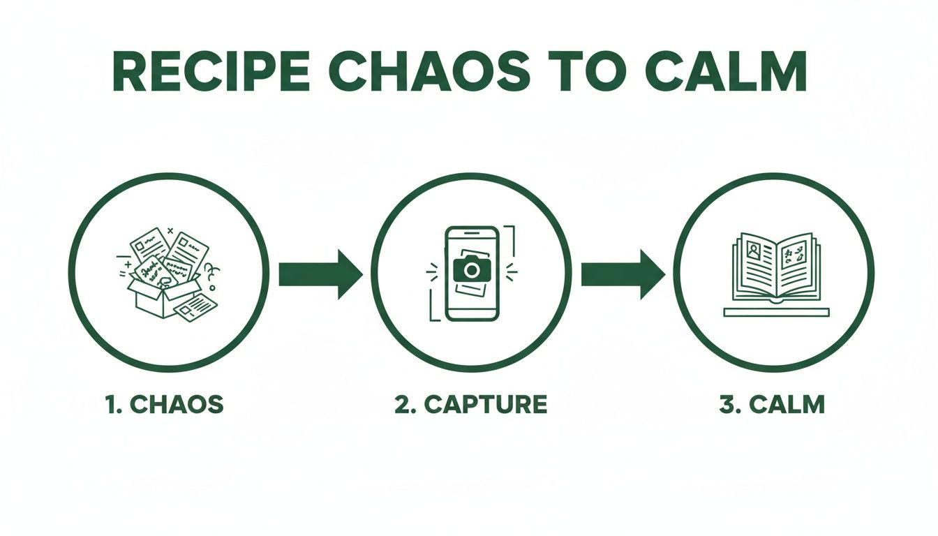 Infographic illustrating the process of converting recipe chaos into calm organization using a mobile app.